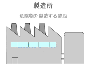 製造所